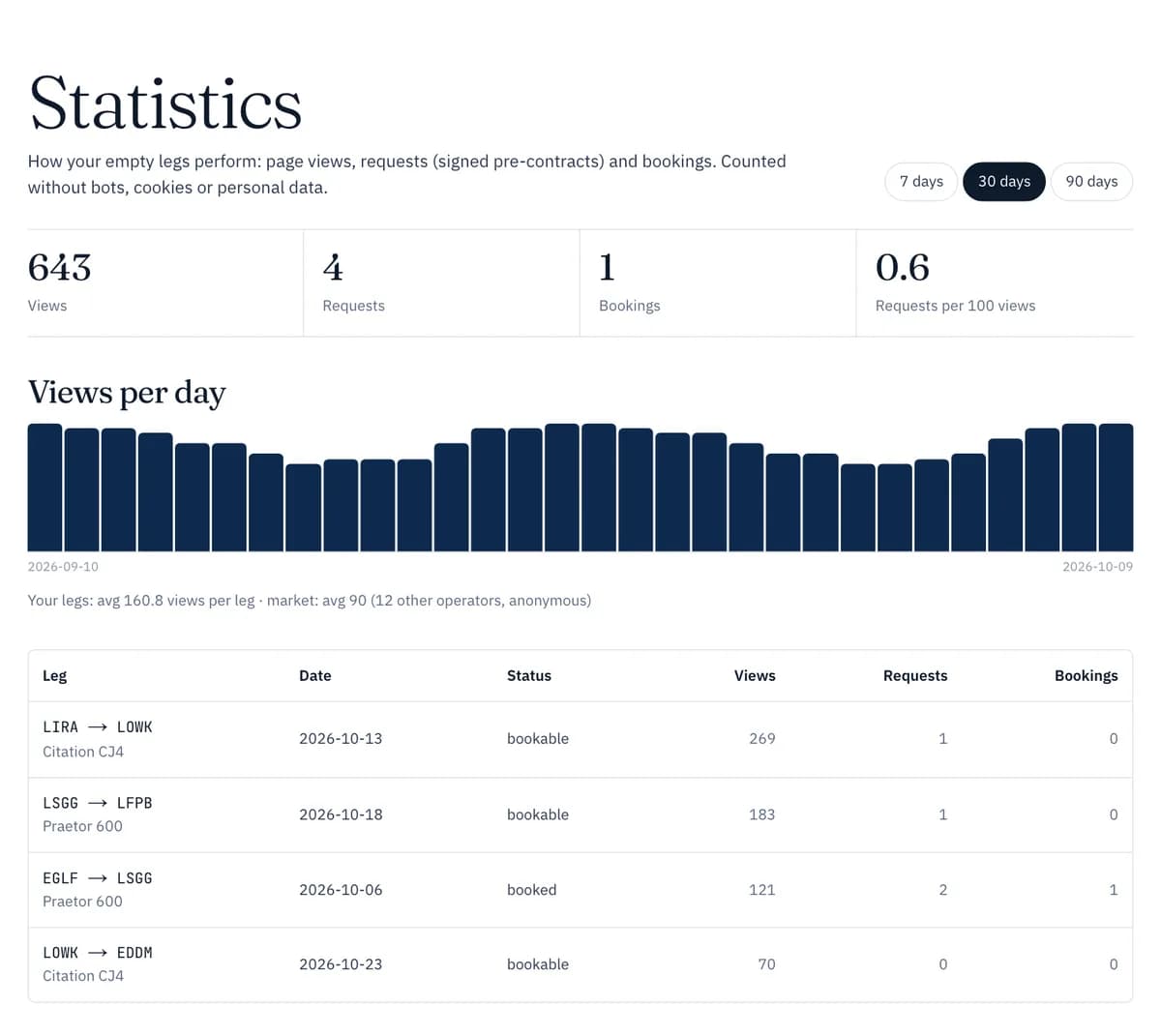 PrivJet Ops: statistics per empty leg with views, enquiries and bookings